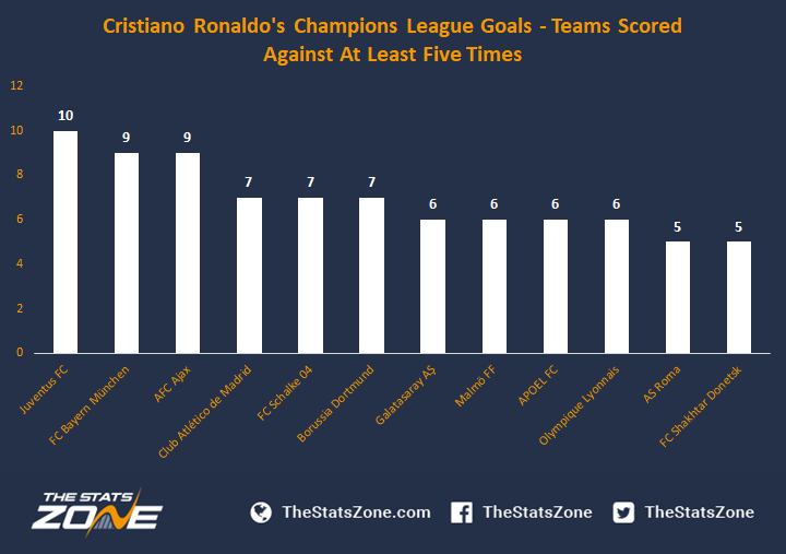 A Breakdown Of Cristiano Ronaldo S Champions League Goals The Stats Zone