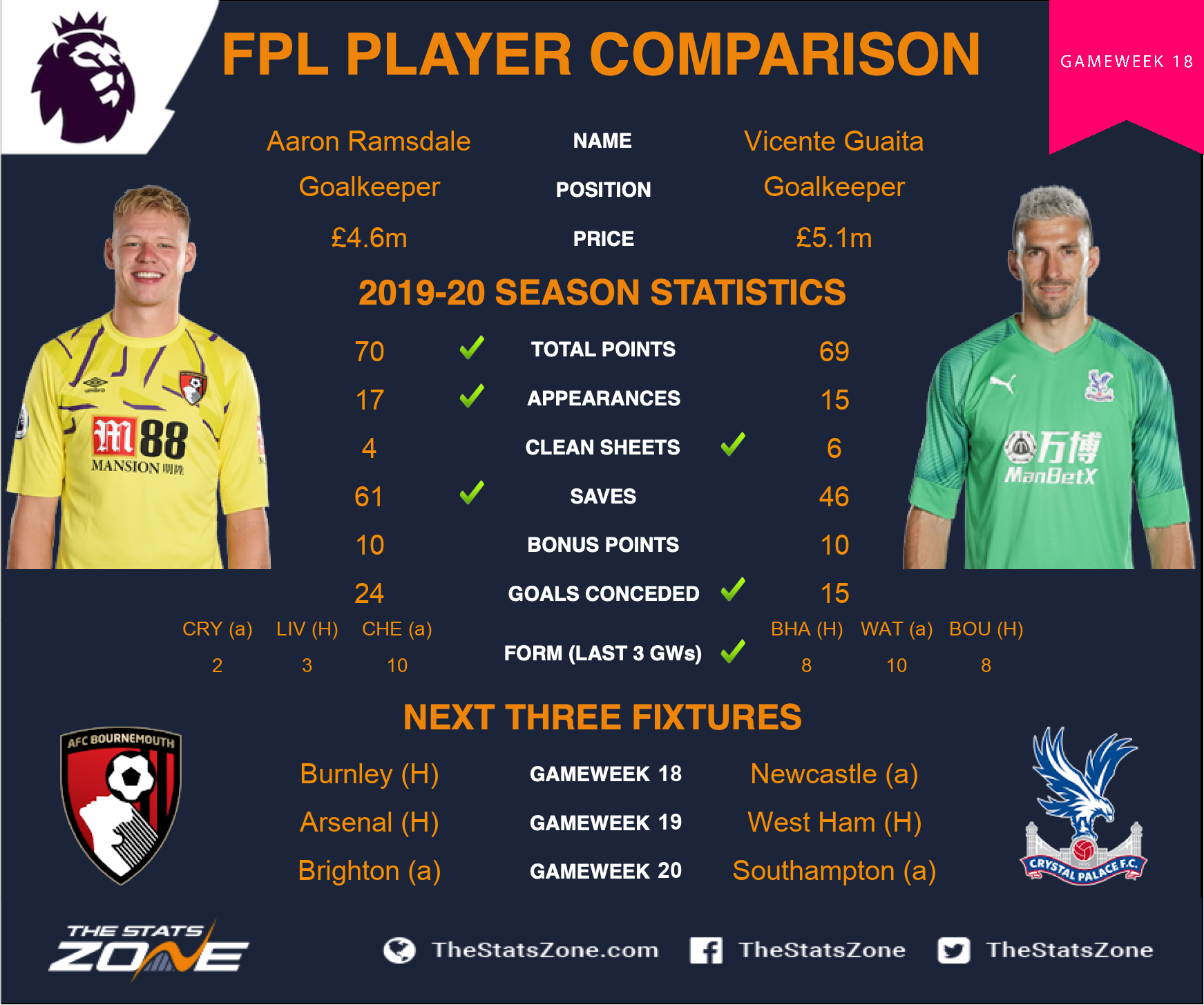 Https Cdn Thestatszone Com Uploads Aaron Ramsdale Vs Vicente Guaita Gw18 Png [ 1455 x 1743 Pixel ]