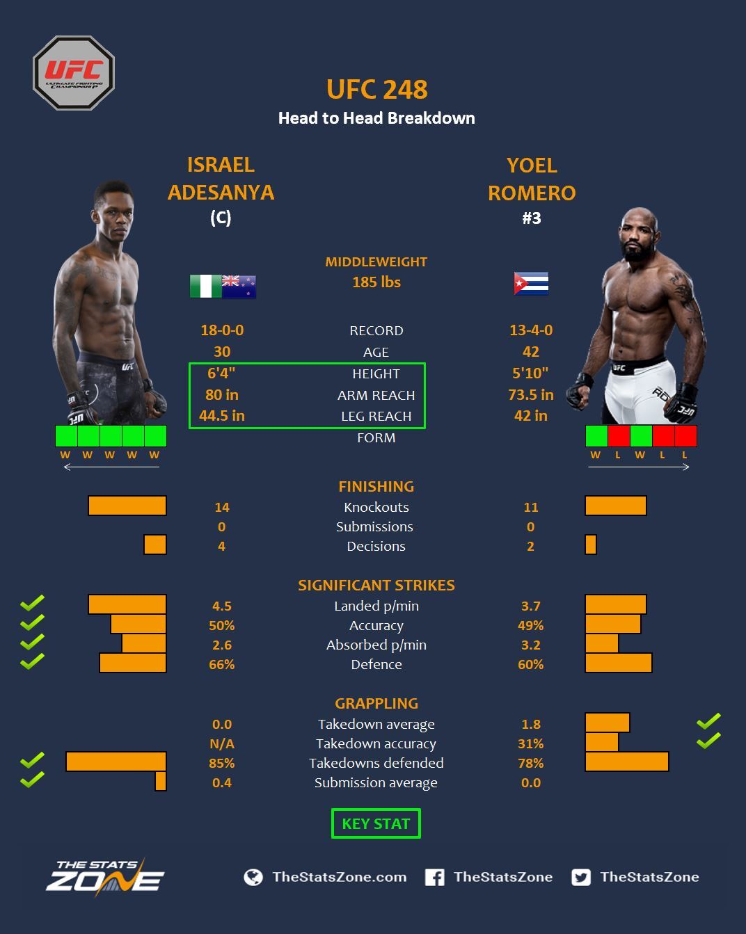 Israel Adesanya Yoel Romero Fight Stats