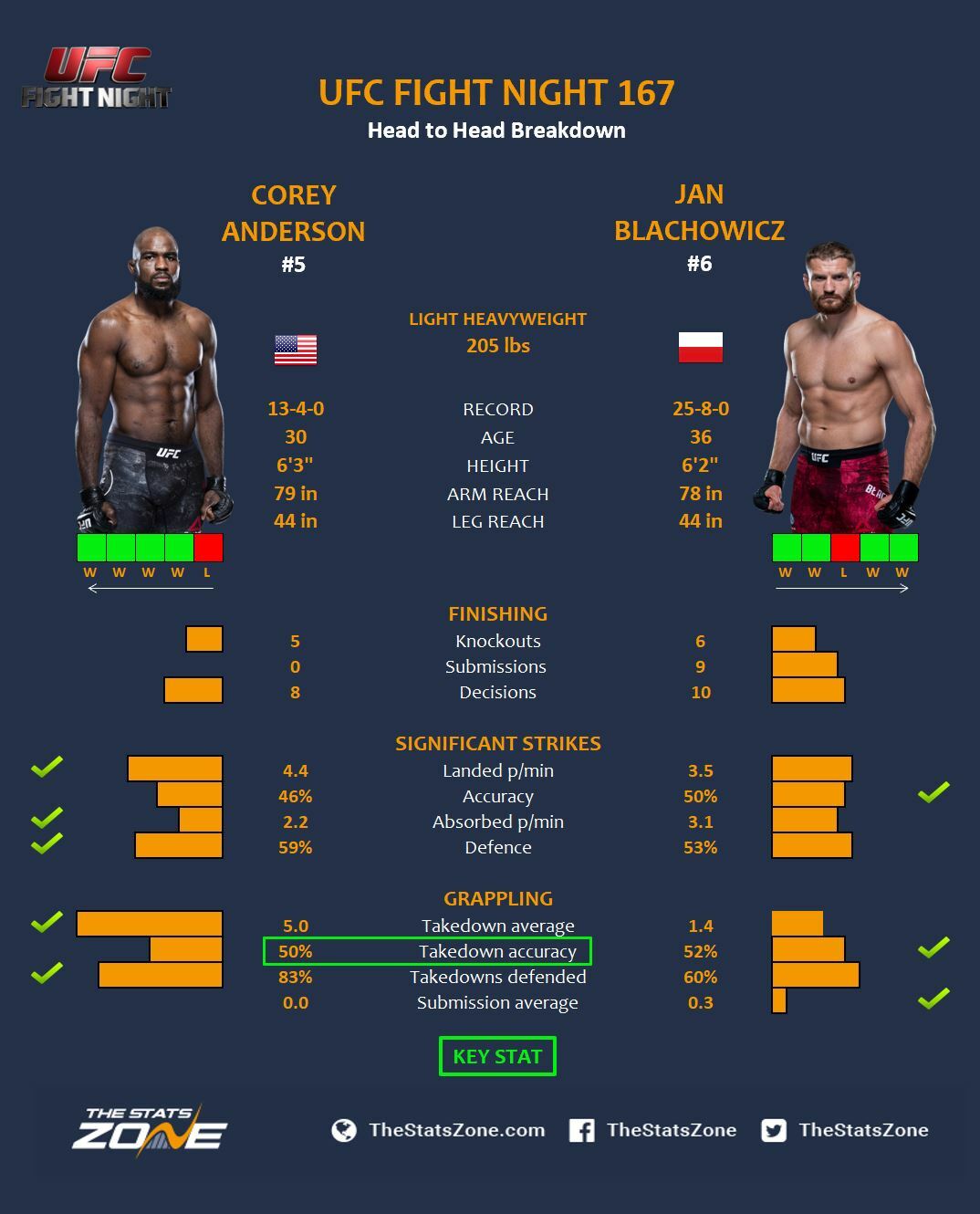 Mma Preview Corey Anderson Vs Jan Blachowicz At Ufc Fight Night 167 The Stats Zone