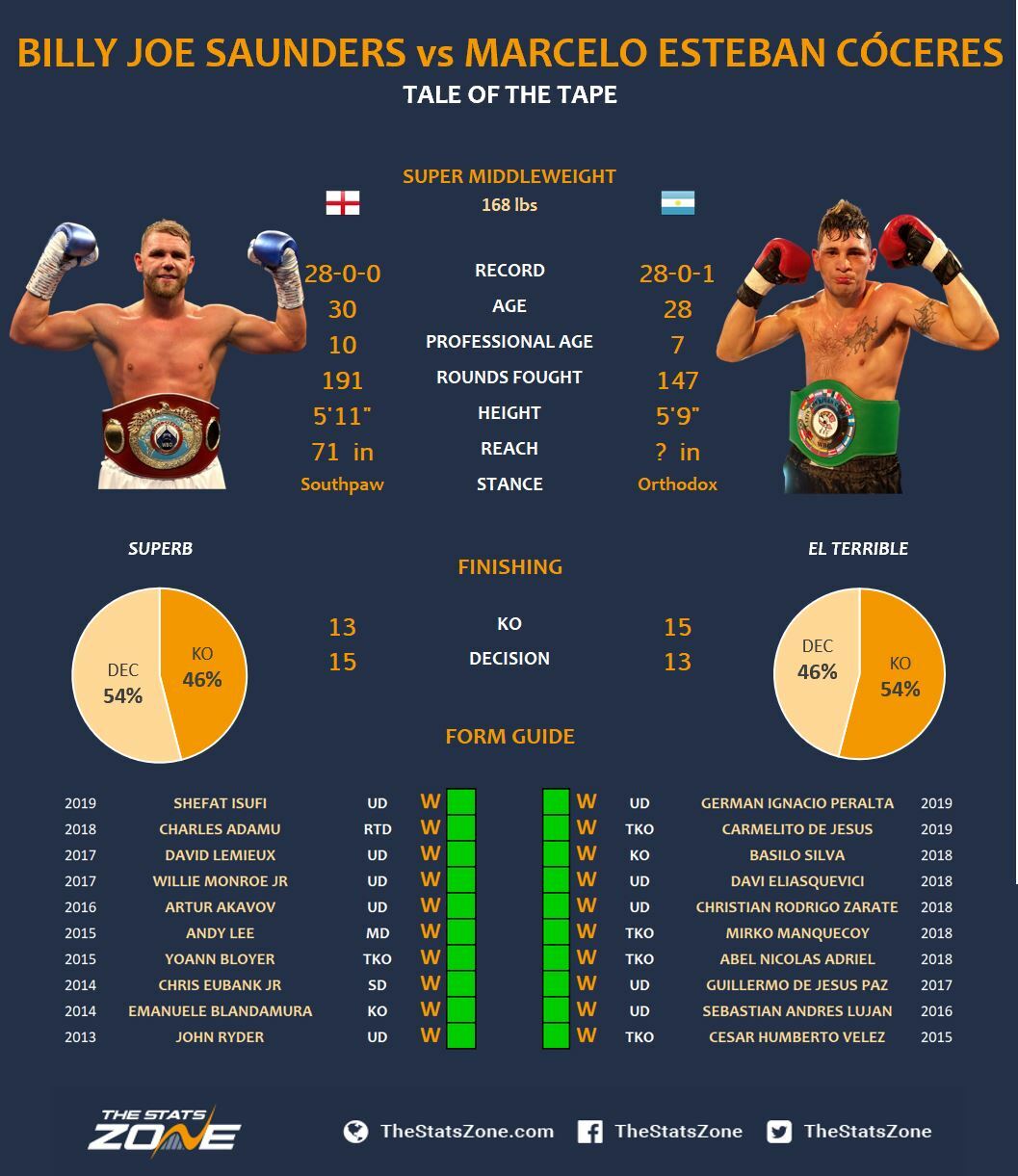 Billy Joe Saunders Vs Marcelo Esteban Coceres Preview Prediction The Stats Zone