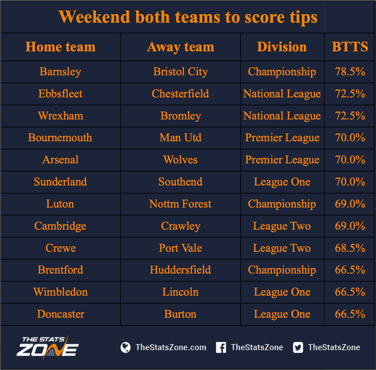 Both Teams to Score Statistics – How to back BTTS