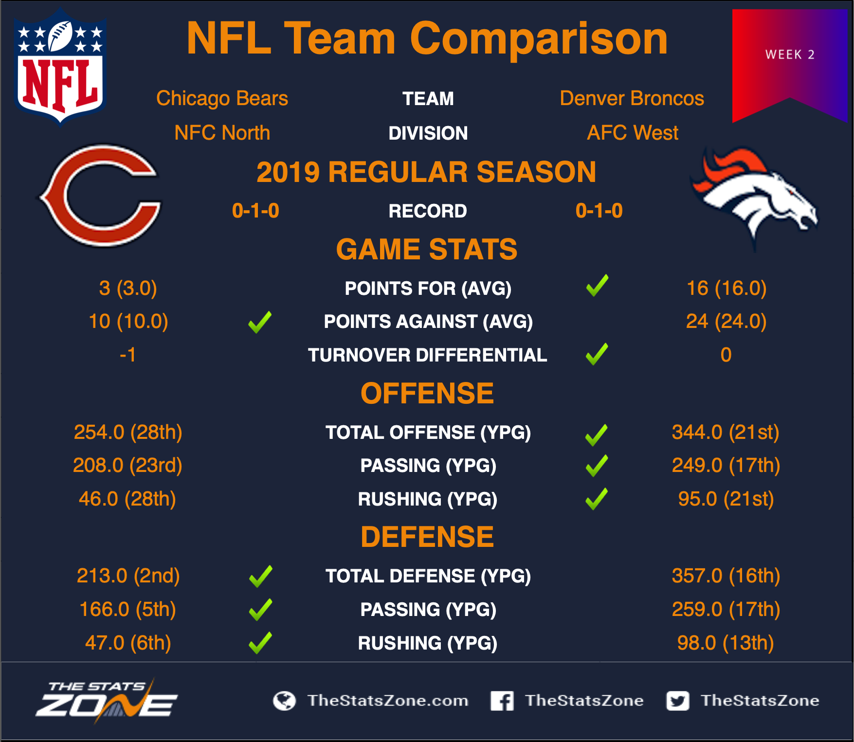 2019 NFL Chicago Bears Denver Broncos Preview & Prediction The