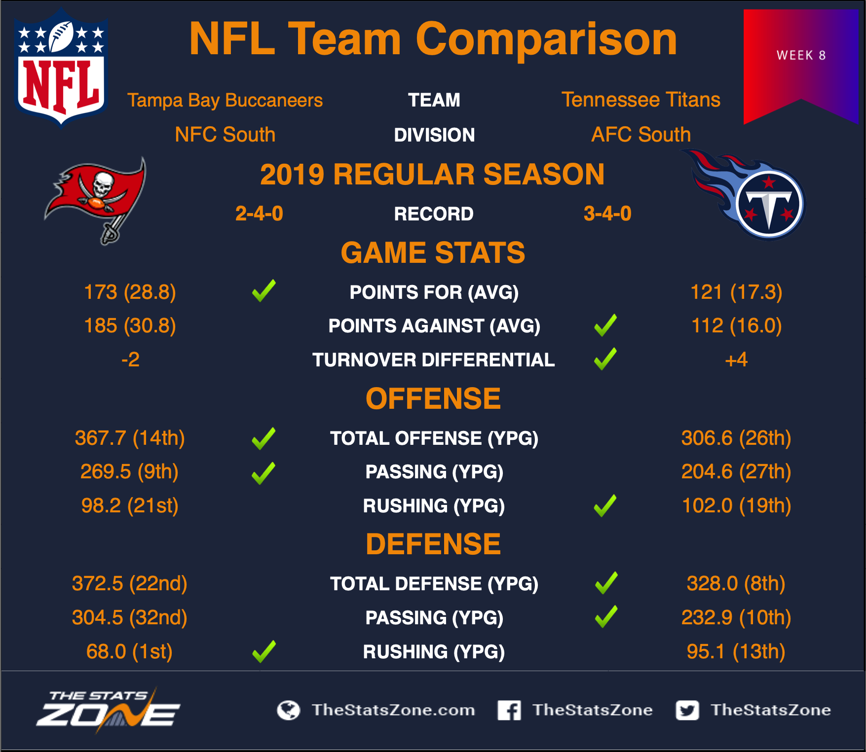 2019 NFL – Tampa Bay Buccaneers @ Tennessee Titans Preview & Pick - The  Stats Zone