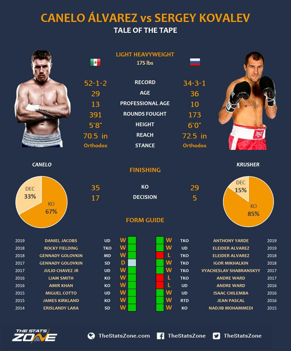 Álbumes 98+ Foto resultado canelo alvarez vs kovalev Lleno