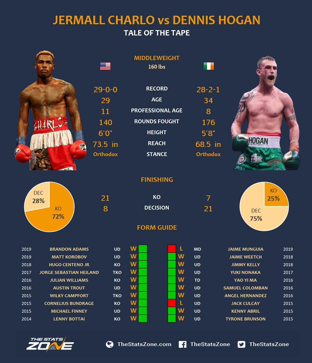 Jermall Charlo vs Dennis Hogan Preview & Prediction - The ...