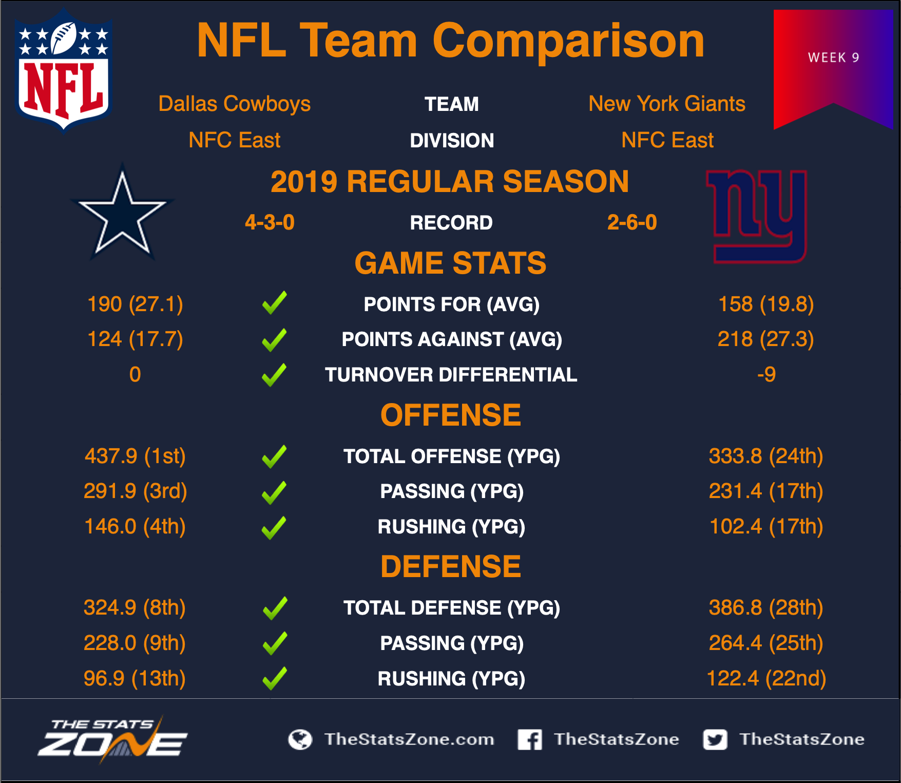 2019 NFL Dallas Cowboys New York Giants Preview & Pick The Stats Zone
