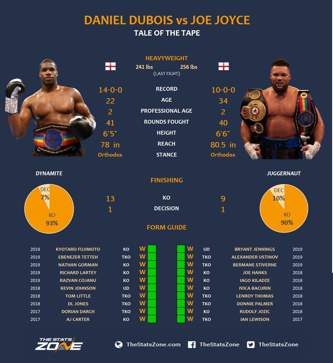 Daniel Dubois vs Joe Joyce Breakdown Prediction The Stats Zone