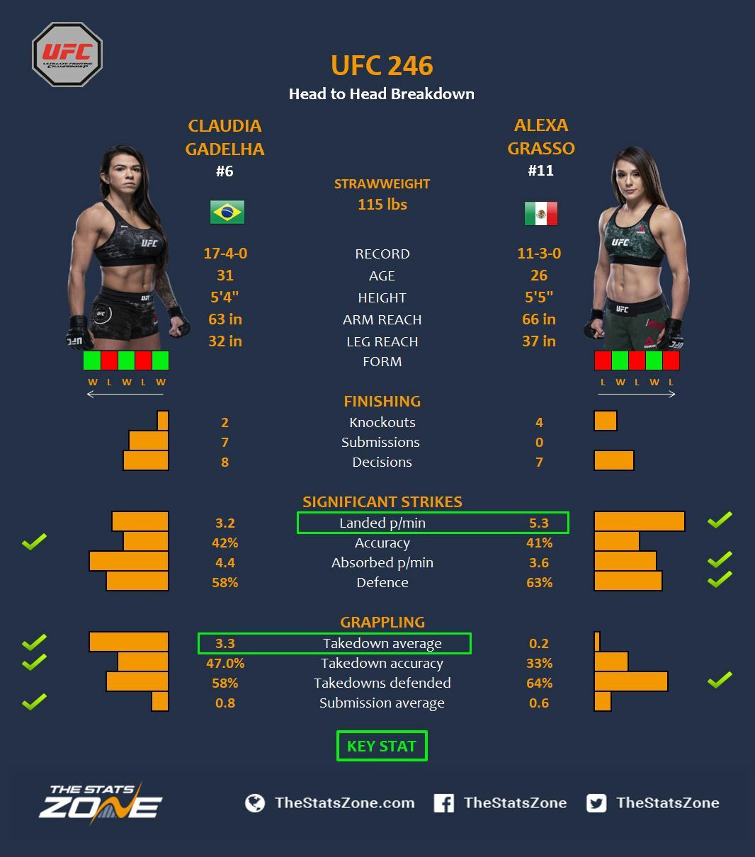 MMA Preview – Claudia Gadelha vs Alexa Grasso at UFC 246 - The Stats Zone