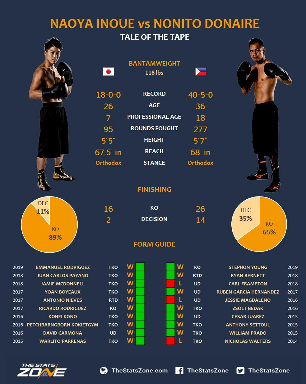 Naoya Inoue vs Nonito Donaire Preview and Prediction