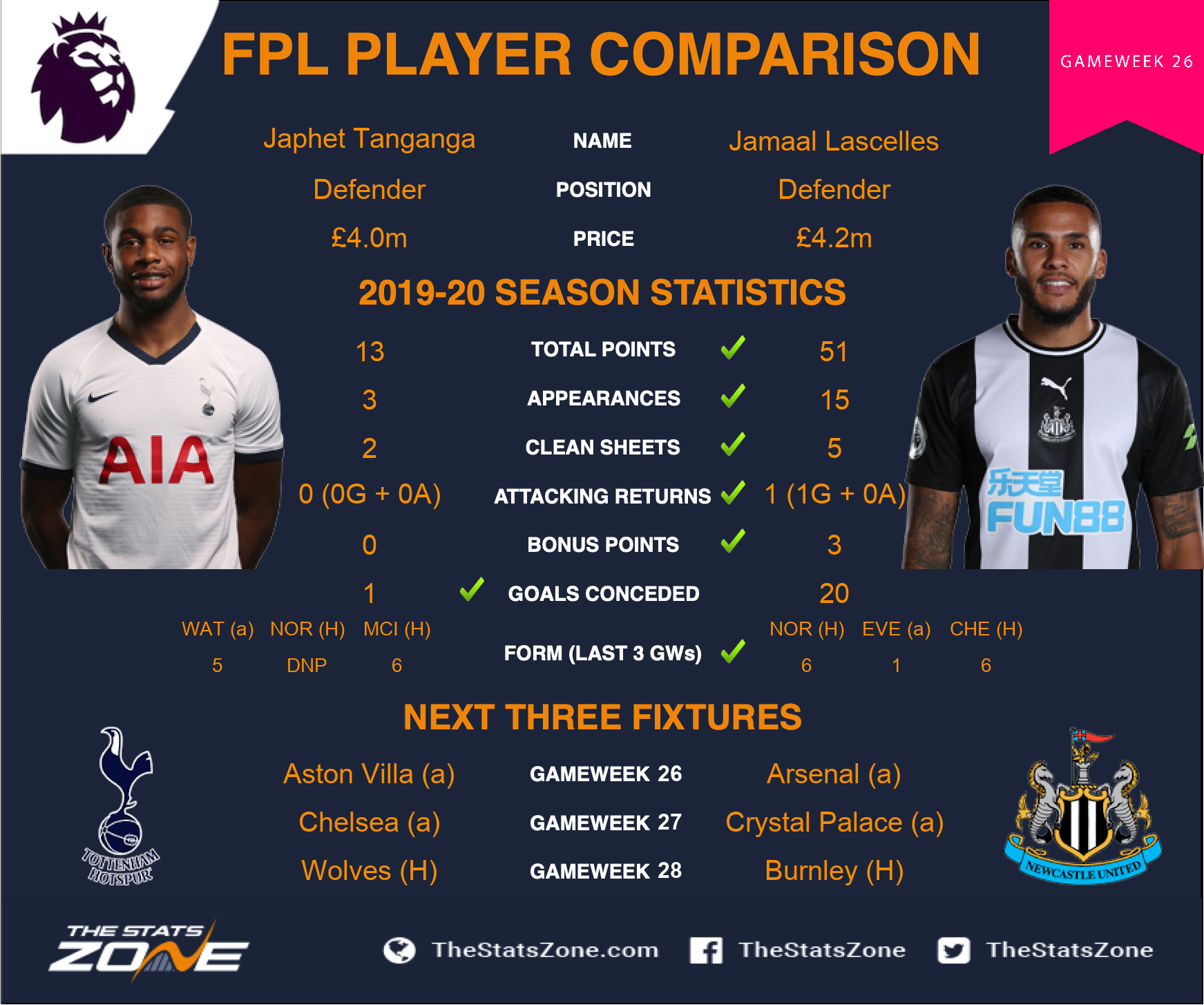 Fpl Gameweek 26 Head To Head Comparisons Japhet Tanganga Vs Jamaal Lascelles The Stats Zone