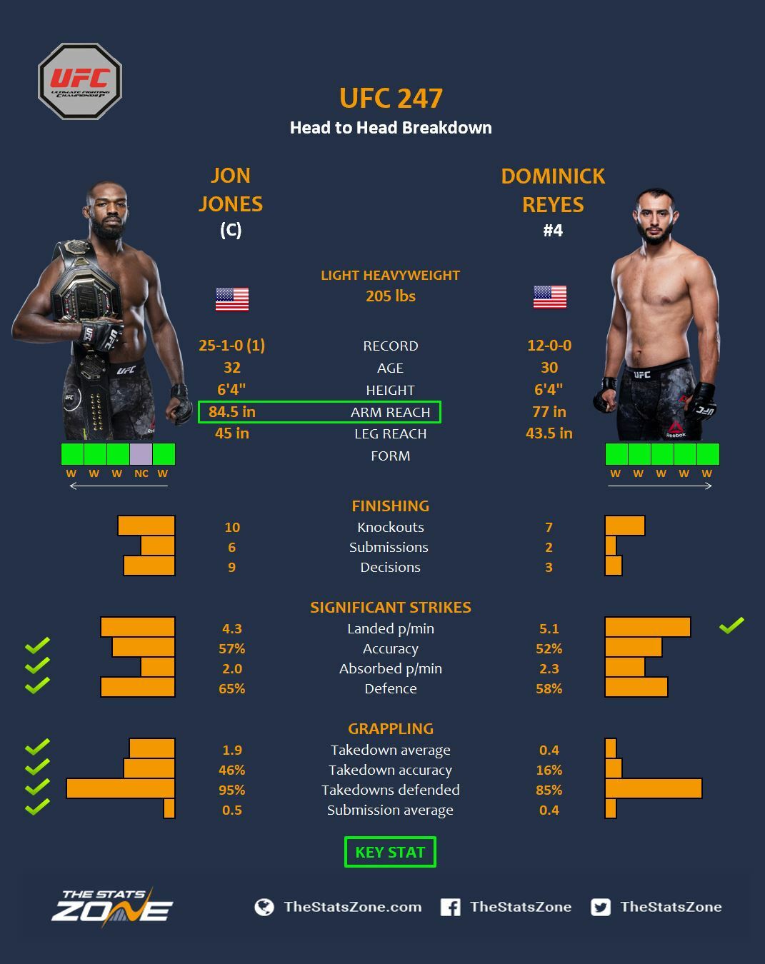 MMA Preview – Jon Jones vs Dominick Reyes at UFC 247 - The Stats Zone