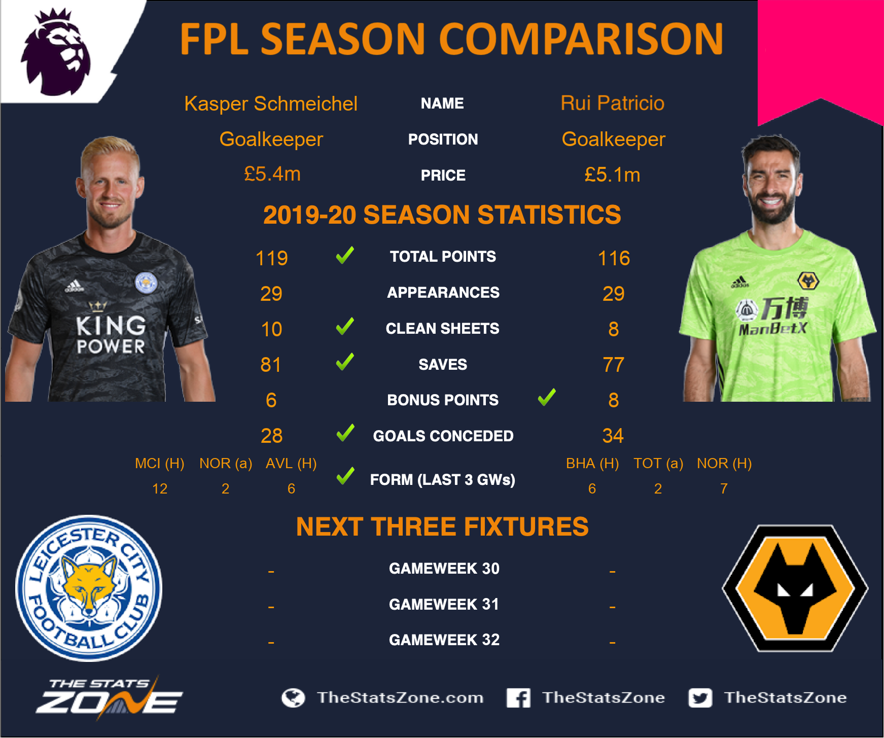 Fpl Season Comparisons Kasper Schmeichel Vs Rui Patricio The Stats Zone