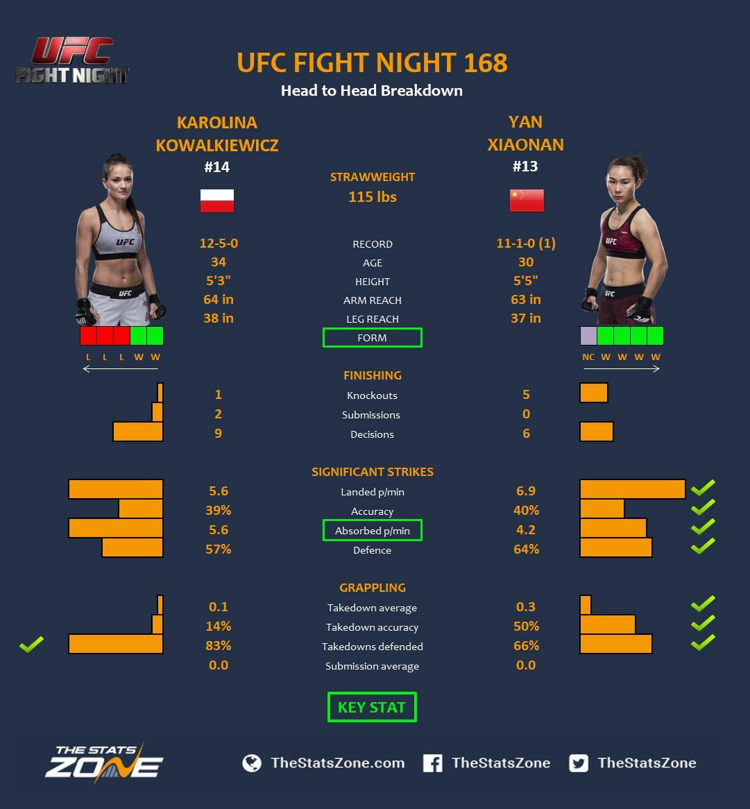 MMA Preview - Karolina Kowalkiewicz vs Yan Xiaonan at UFC ...