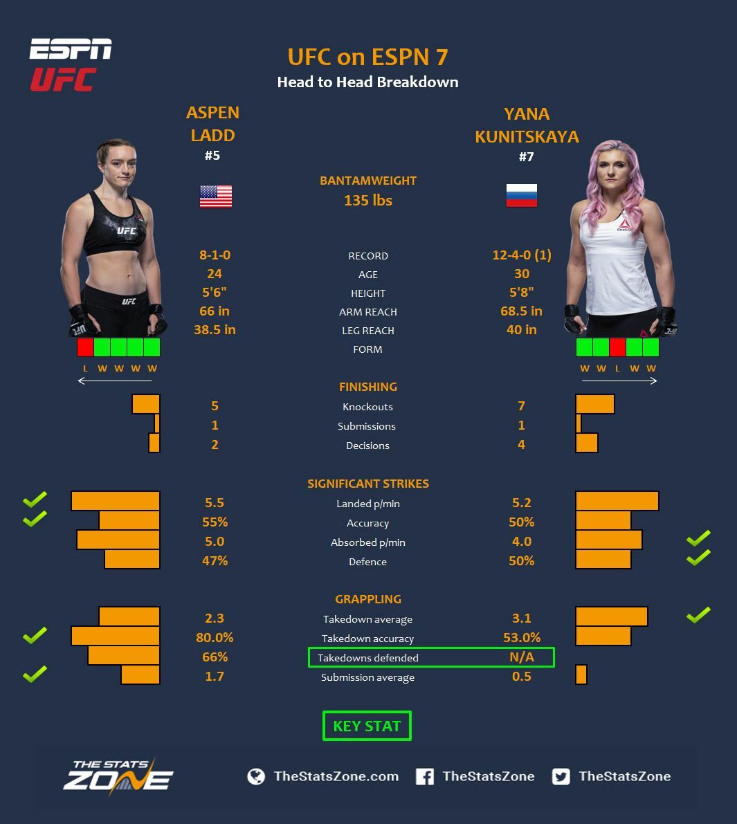 MMA Preview – Aspen Ladd vs Yana Kunitskaya at UFC on ESPN 7 - The ...