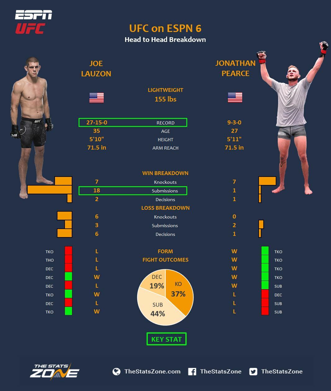 MMA Preview Joe Lauzon vs Jonathan Pearce at UFC on ESPN 6 The