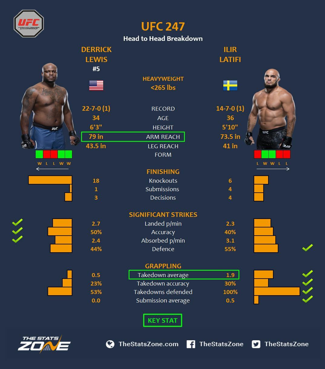 Mma Preview Derrick Lewis Vs Ilir Latifi At Ufc 247 The Stats Zone