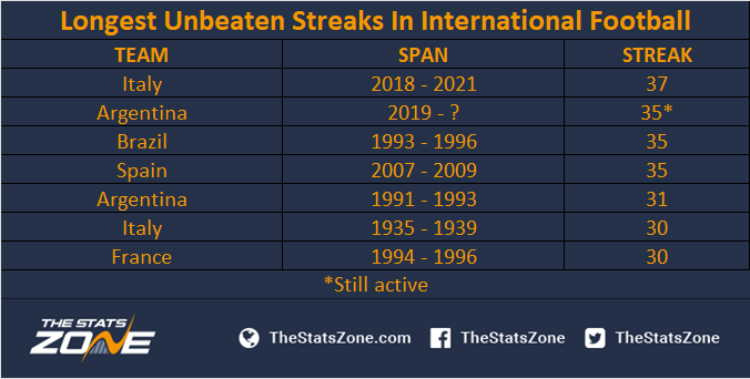 The team with the longest unbeaten streak in European history