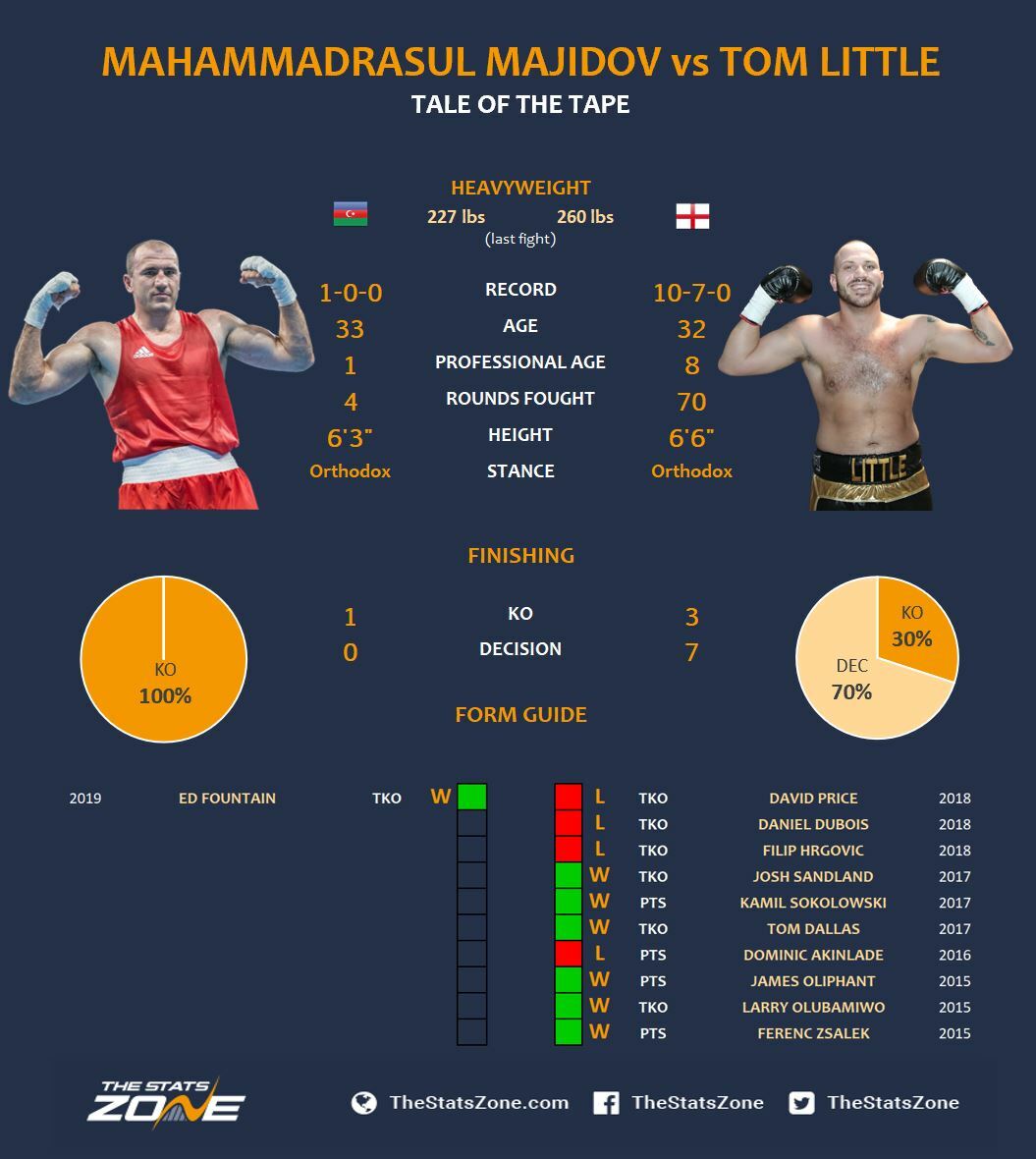 Mahammadrasul Majidov Vs Tom Little Preview Amp Prediction