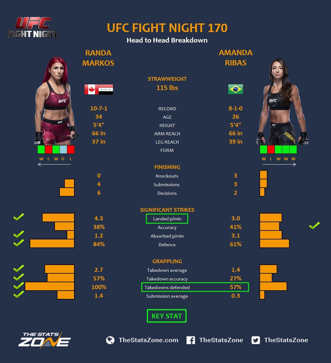 MMA Preview – Randa Markos vs Amanda Ribas at UFC Fight Night 170 - The ...