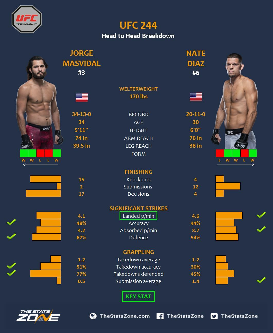 MMA Preview Jorge Masvidal Vs Nate Diaz At UFC 244 The Stats Zone   Masvidal V Diaz.JPG