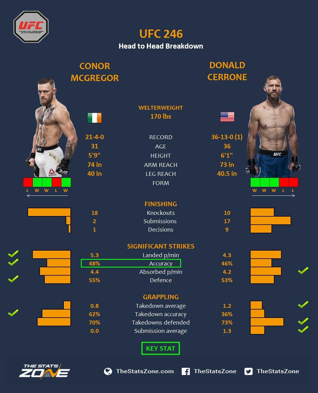 MMA Preview Conor McGregor vs Donald Cerrone at UFC 246 The Stats Zone