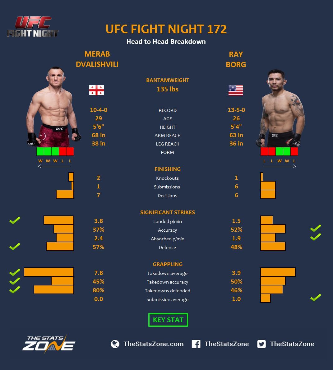 MMA Preview Merab Dvalishvili vs Ray at UFC Fight Night 172