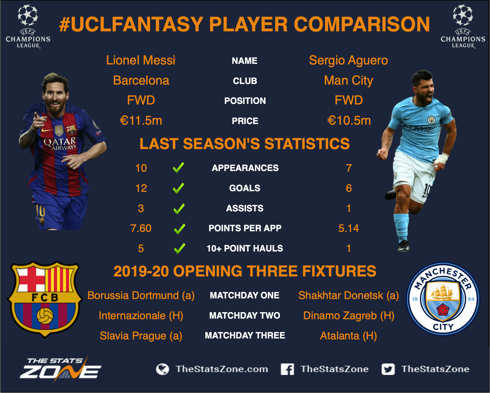 Lionel Messi vs Sergio Aguero 