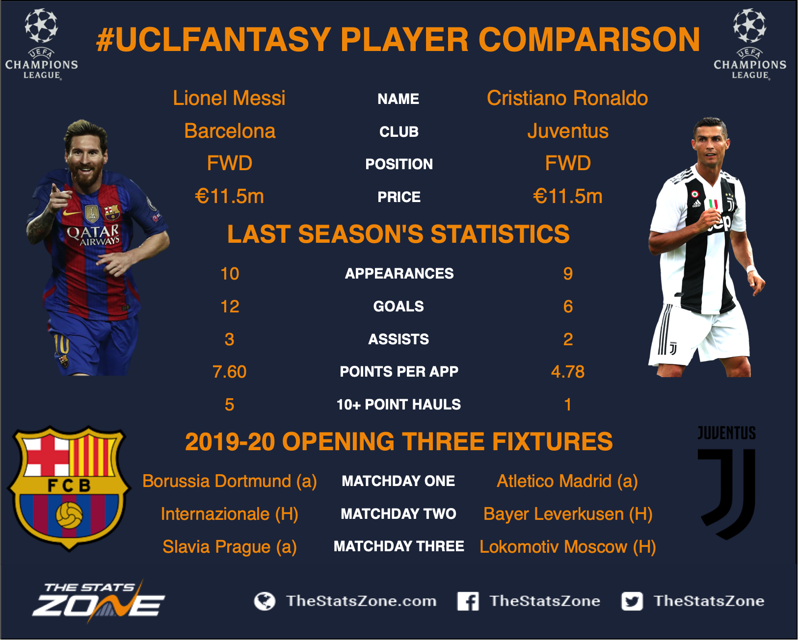 Lionel Messi vs Cristiano Ronaldo 