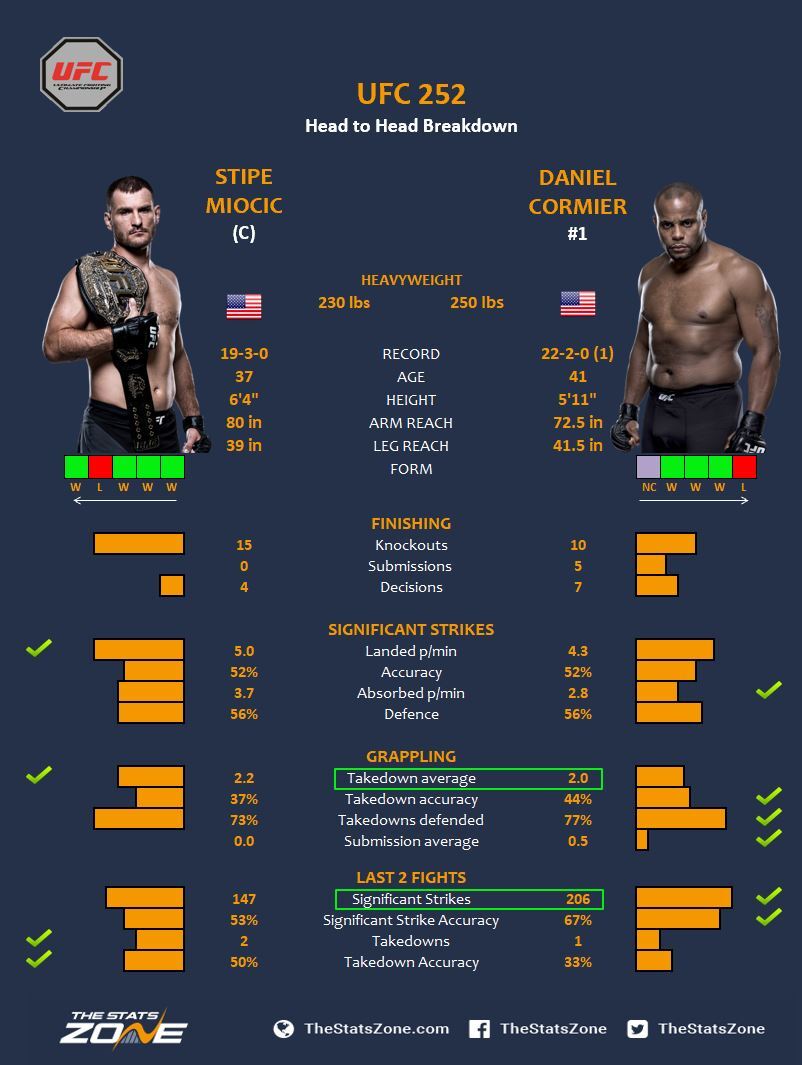 Mma Preview Stipe Miocic Vs Daniel Cormier 3 At Ufc 252 The Stats Zone