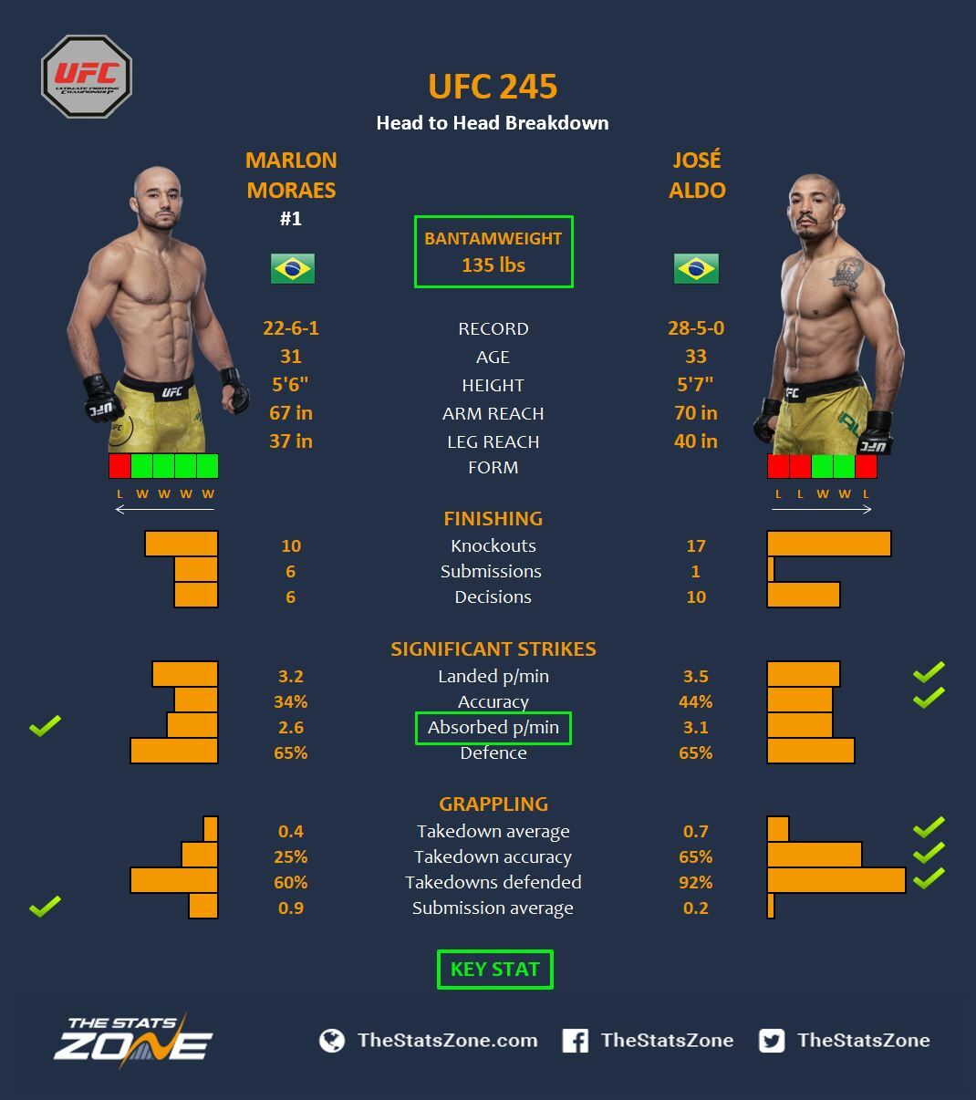Konserveringsmiddel pakke handicap MMA Preview – Marlon Moraes vs Jose Aldo at UFC 245 - The Stats Zone