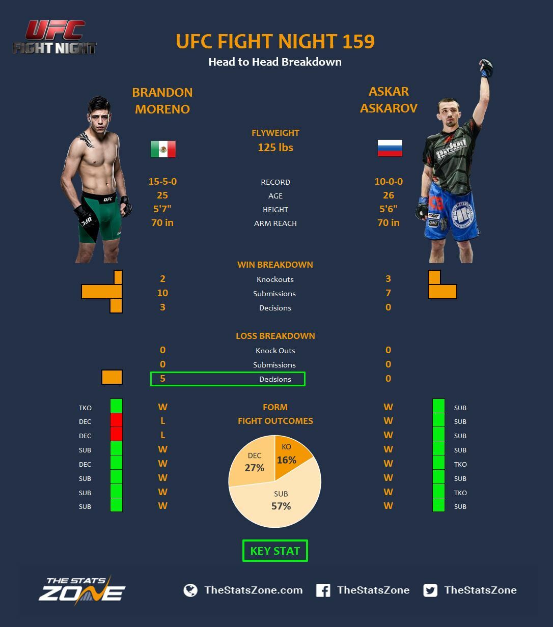 MMA Preview - Brandon Moreno vs Askar Askarov at UFC Fight Night 159 - The Stats Zone