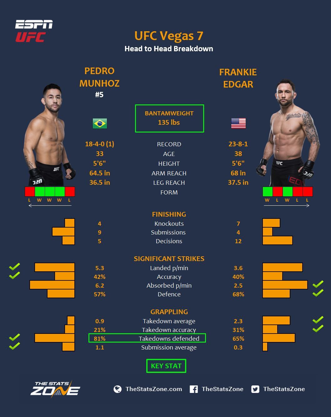 Mma Preview Pedro Munhoz Vs Frankie Edgar At Ufc Vegas 7 The Stats Zone