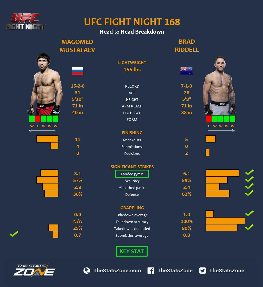 MMA Preview – Magomed Mustafaev vs Brad Riddell at UFC Fight Night 168 -  The Stats Zone