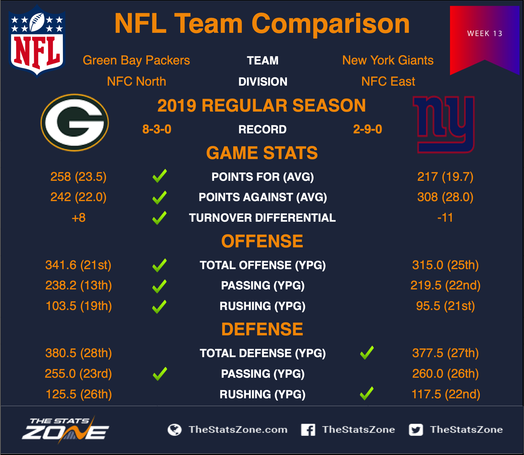 2019 NFL – Green Bay Packers @ New York Giants Preview & Pick