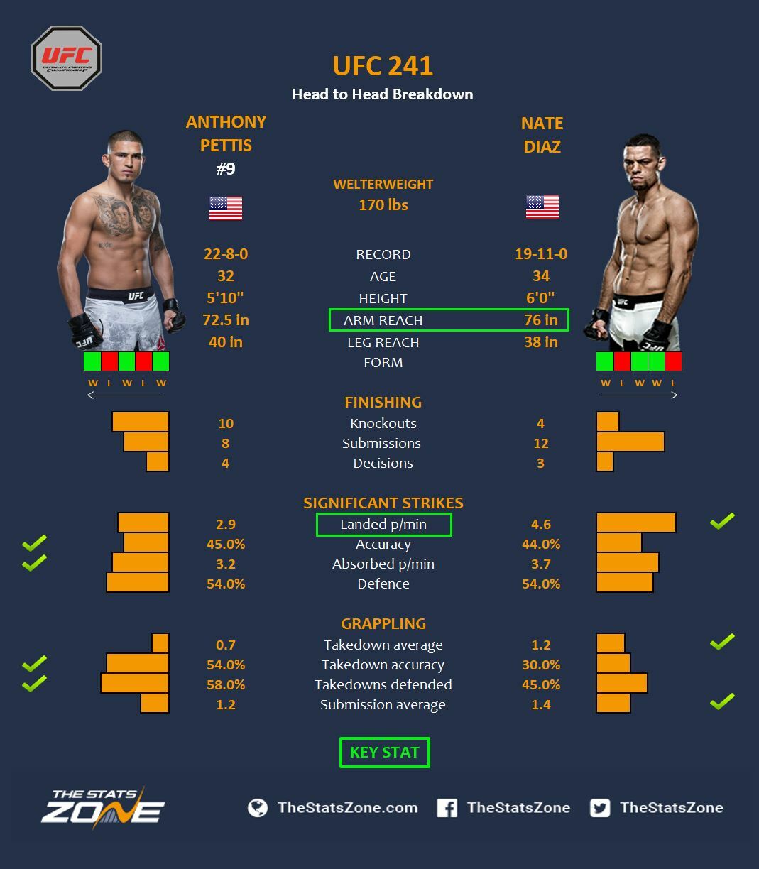 MMA Preview – Anthony Pettis vs Nate Diaz at UFC 241 - The Stats Zone
