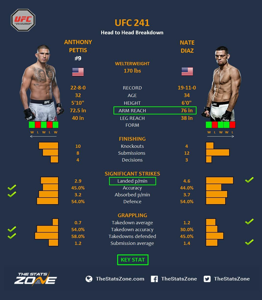 Anthony Pettis Stats, News, Bio   ESPN