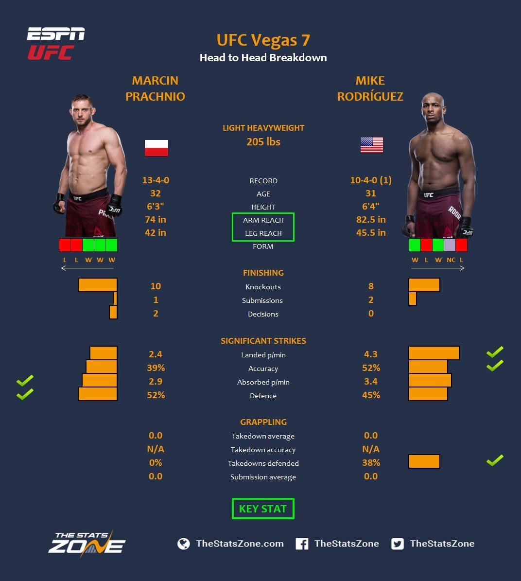 MMA Preview – Marcin Prachnio vs Mike Rodriguez at UFC Vegas 7 - The ...