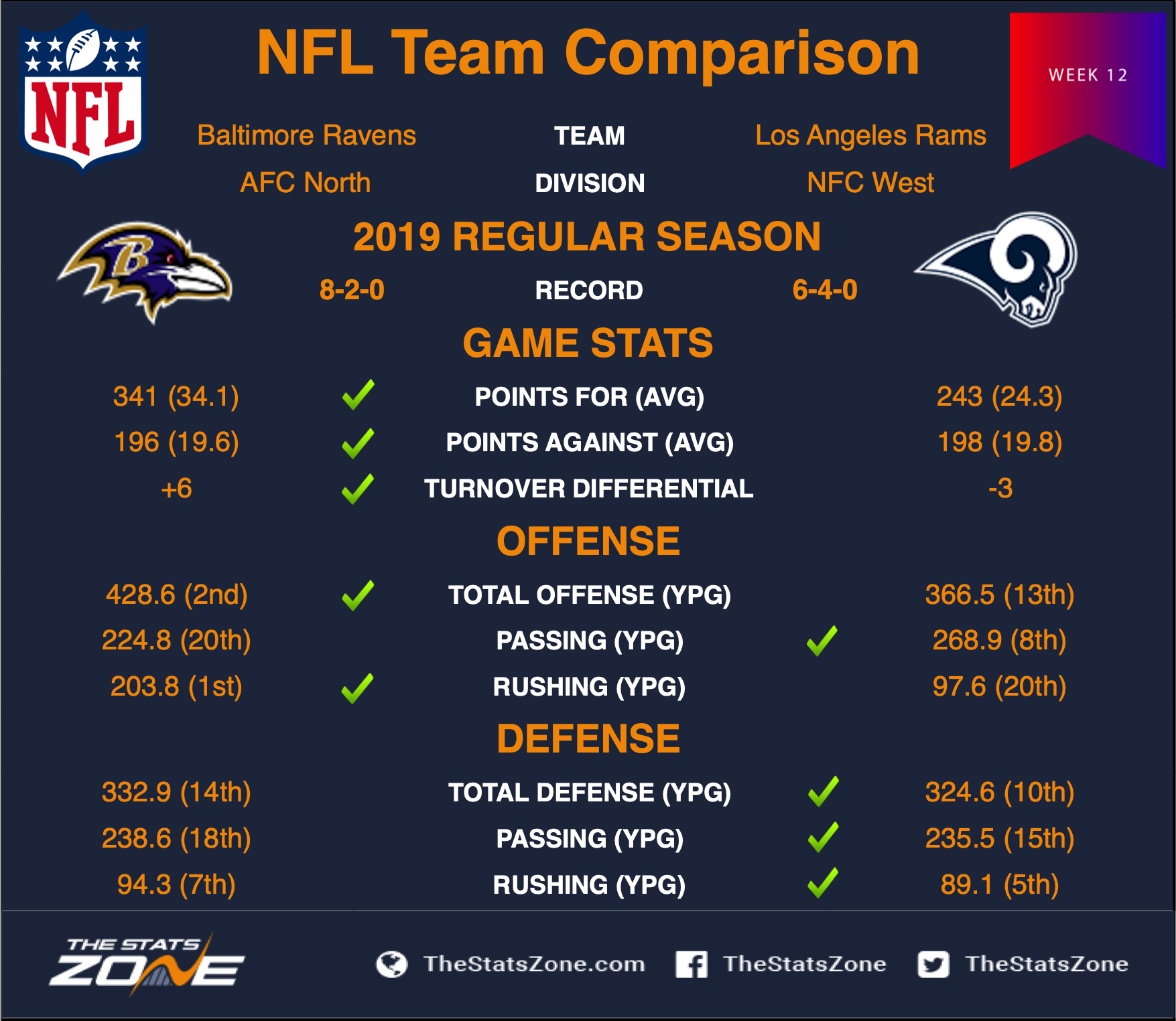 Ravens_at_Rams_H2H_Week_12.png