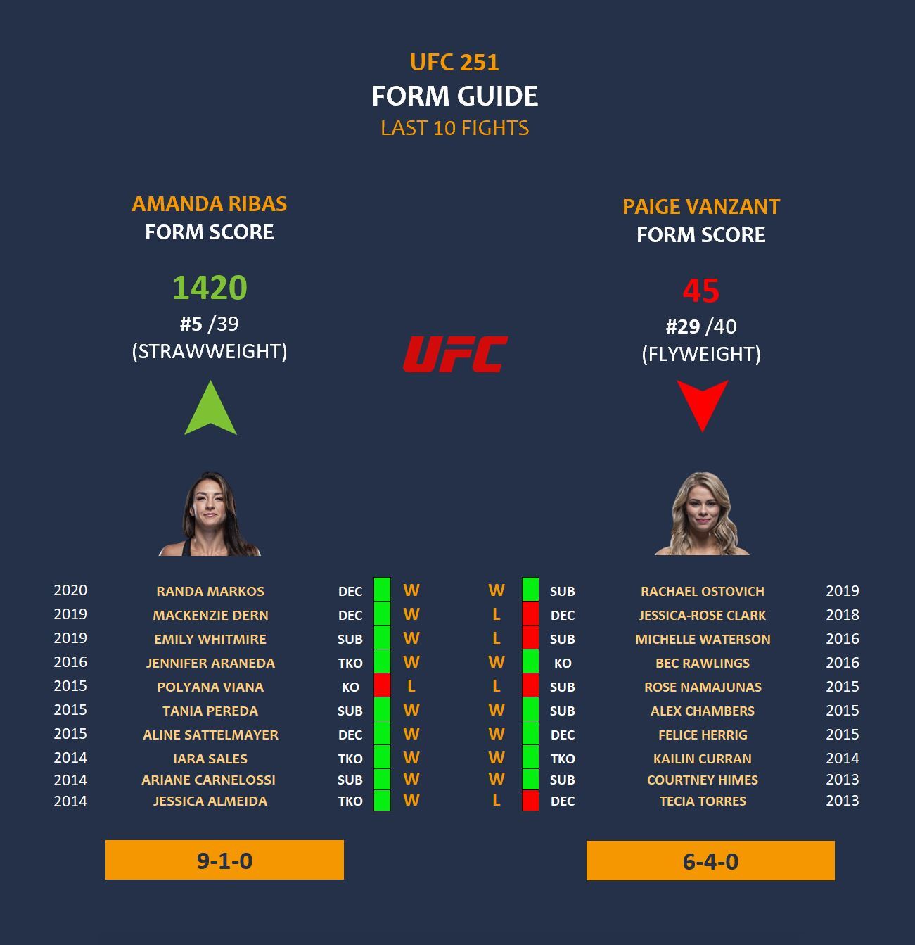 Mma Preview Amanda Ribas Vs Paige Vanzant At Ufc 251 The Stats Zone