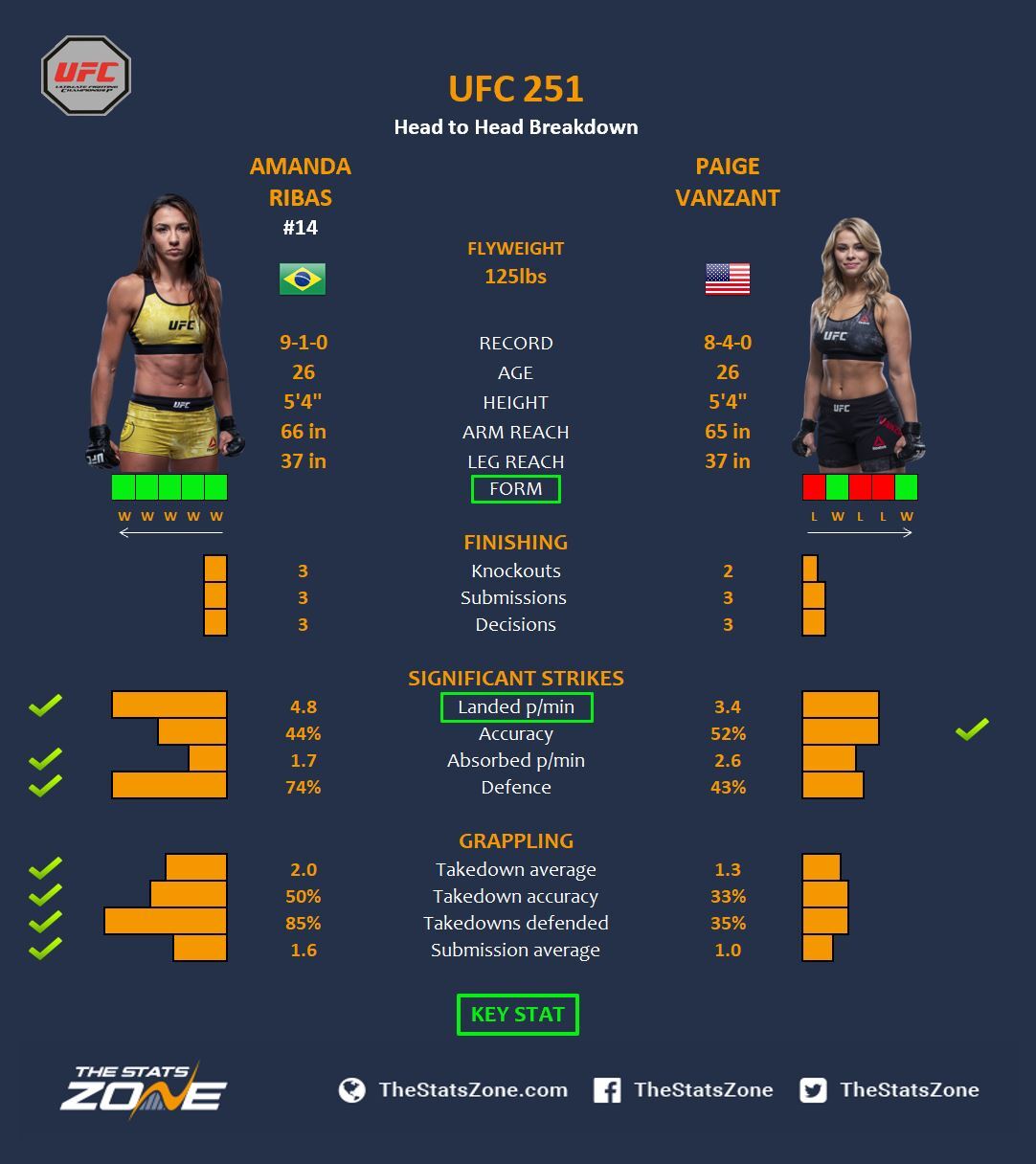 Mma Preview Amanda Ribas Vs Paige Vanzant At Ufc 251 The Stats Zone