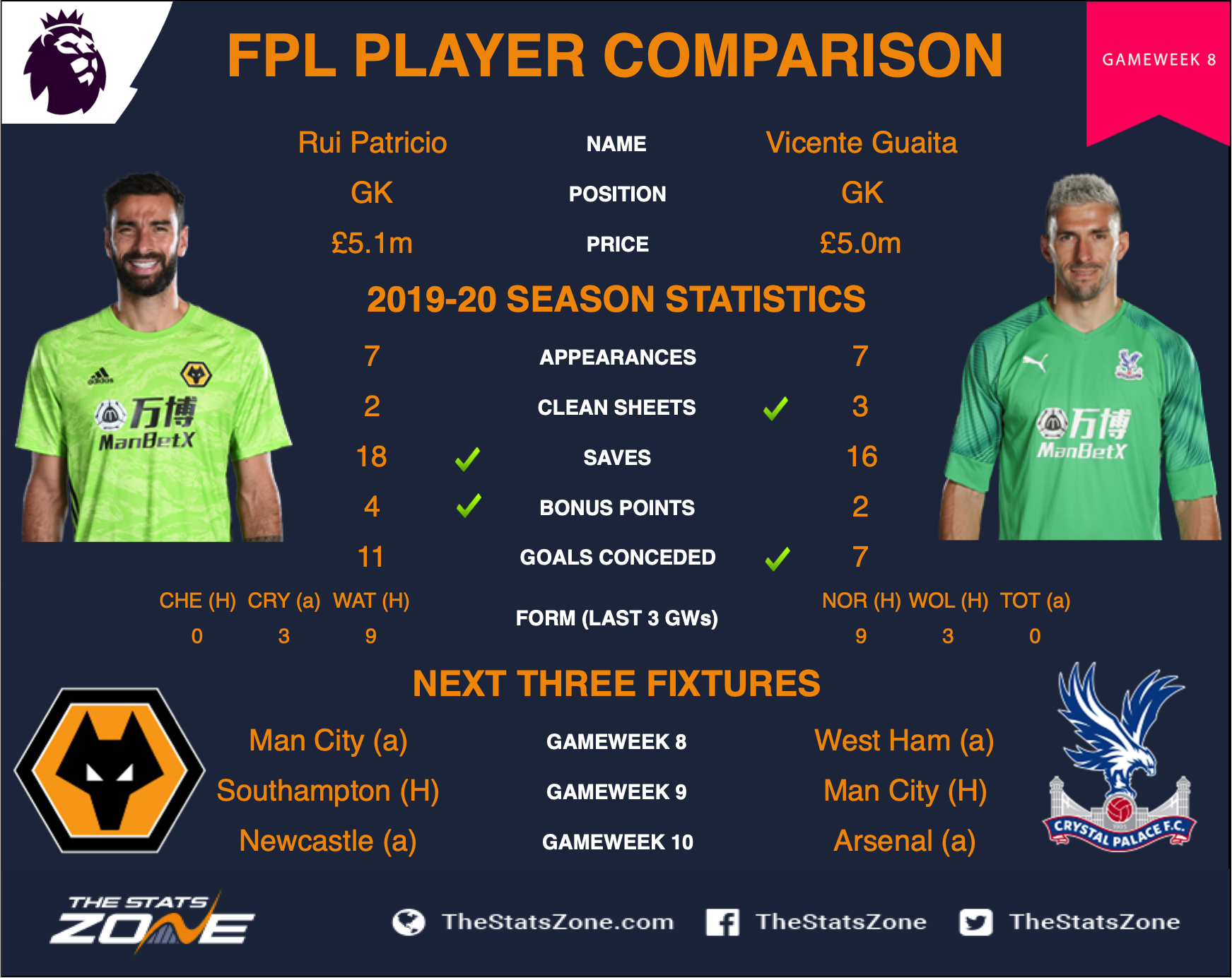 Fpl Gameweek 8 Head To Head Comparisons Rui Patricio Vs Vicente Guaita The Stats Zone