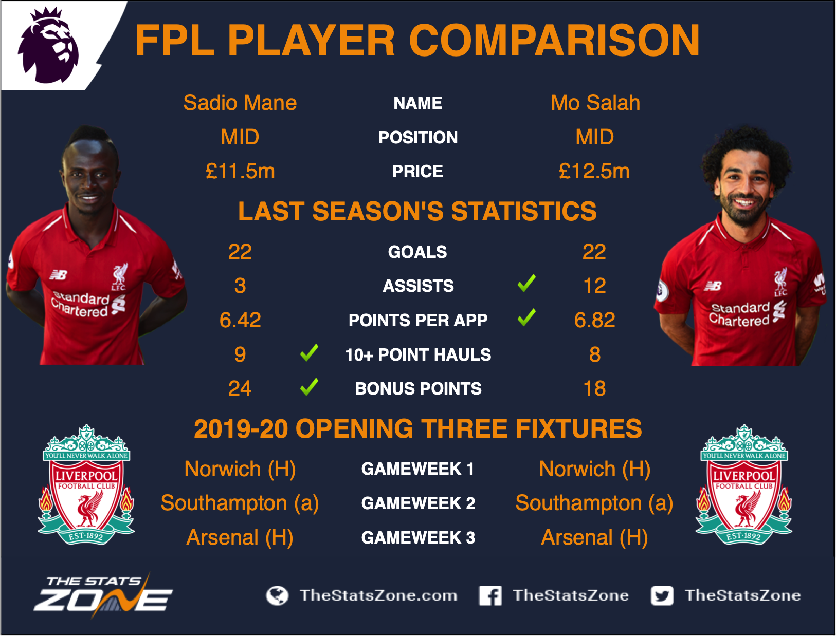 Frente-a-frente Fantasy: Salah contra Mané