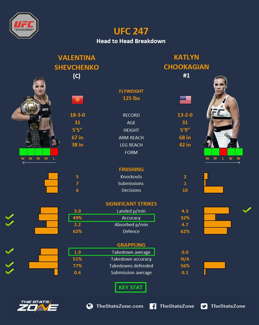 MMA Preview – Valentina Shevchenko vs Katlyn Chookagian at UFC 247 ...