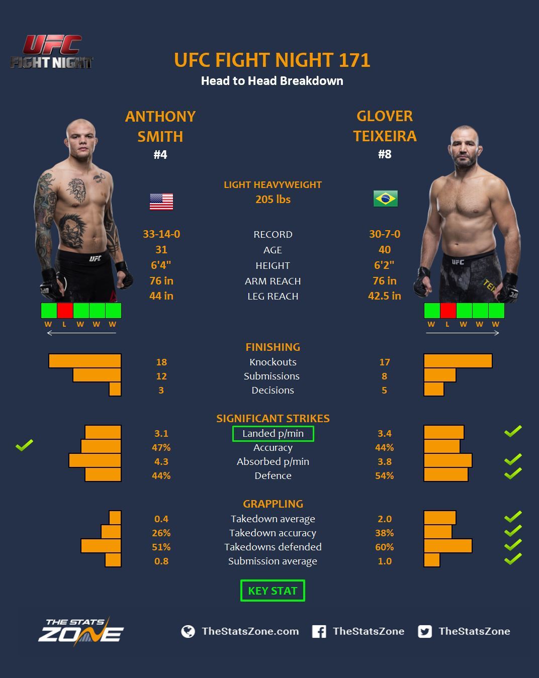 Mma Preview Anthony Smith Vs Glover Teixeira At Ufc Fight Night 171 The Stats Zone