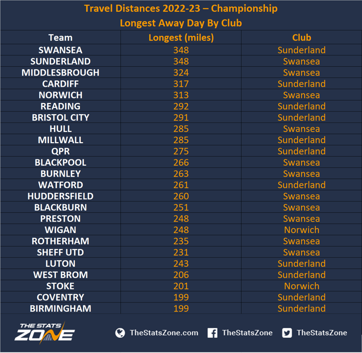 Travel Distances 2022-23 – English Championship - The Stats Zone