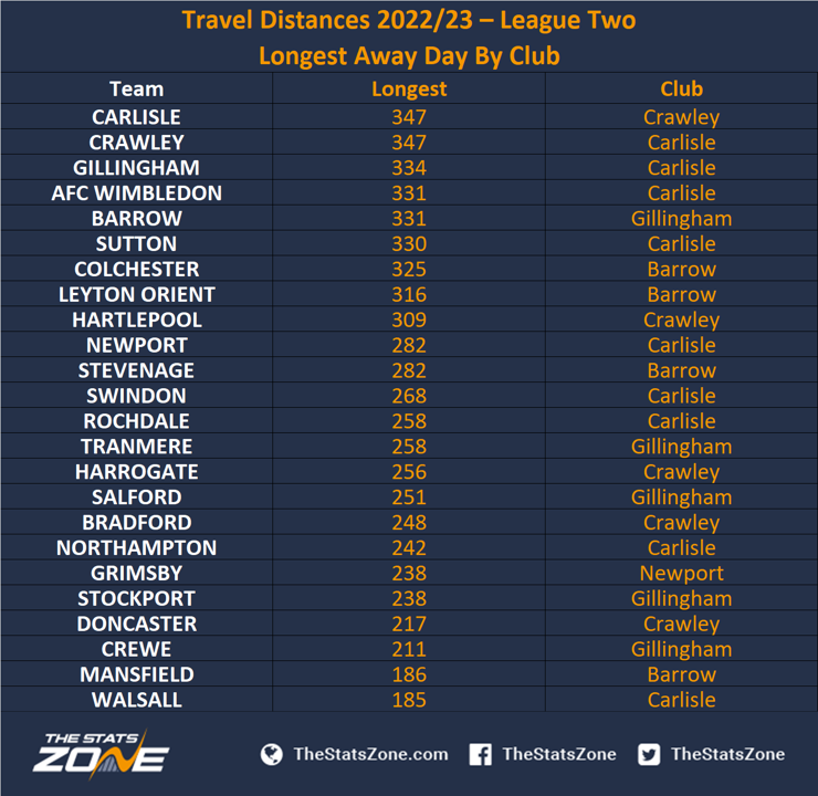 Travel Distances 2022-23 – English Championship - The Stats Zone