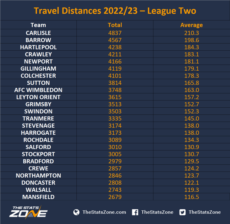 Travel Distances 2022-23 – English Championship - The Stats Zone