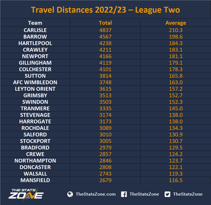 Inglaterra Premier League 2 Division Two U23 2022/23 Tabela, Estat., Jogos