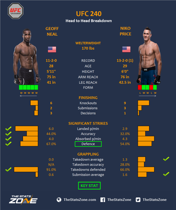 Activo Hacer un muñeco de nieve lavandería MMA Preview – Geoff Neal vs Niko Price at UFC 240 - The Stats Zone